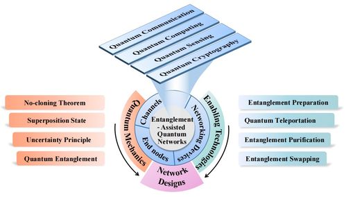 糾纏輔助的量子網絡 原理、技術、發展與挑戰