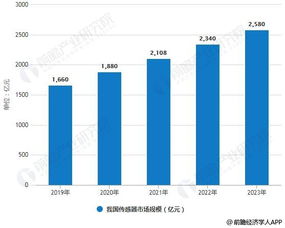 2019年中國傳感器行業市場現狀及趨勢 融合物聯網、創新集群與網絡技術驅動發展